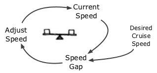 Balancing-Cruise-Control-Loop