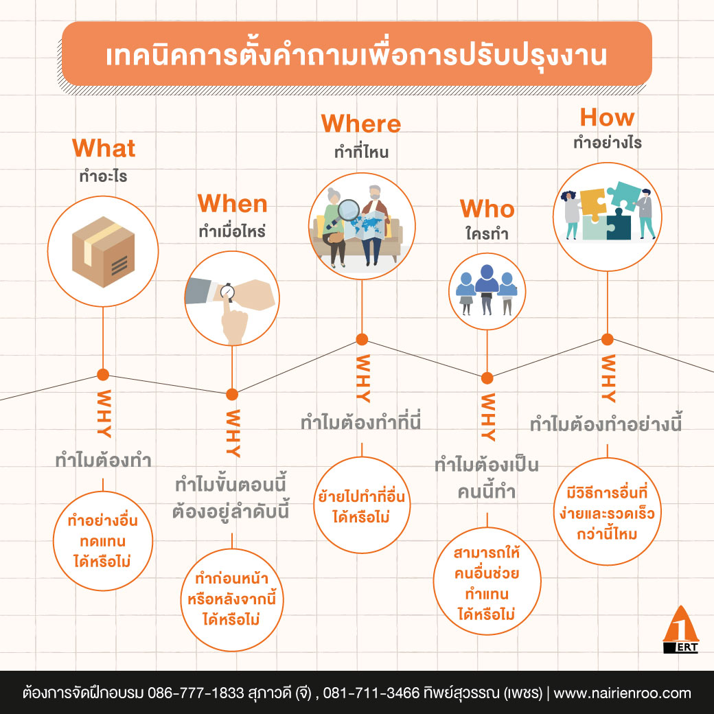 5W1H คำถามง่ายๆ สู่การ ปรับปรุง งาน ด้วย ECRS หักสูตร ฝึก อบรม ผู้บริหาร หัวหน้างาน อบรม การสื่อสาร ตั้งเป้าหมาย KPIs พนักงาน strategic thinking lean management Analytical Thinking and Systematic problem solving อาจารย์บุญเลิศ คณาธนสาร นายเรียนรู้ ALERT Learning and Consultant