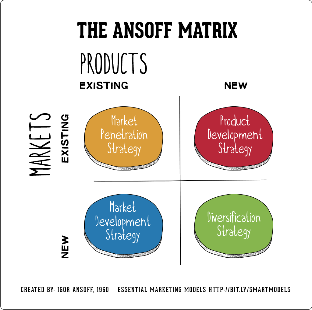 Ansoff-matrix