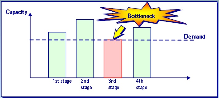 Bottleneck diagram