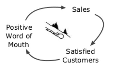 Reinforcing-Word-of-Mouth-Sales