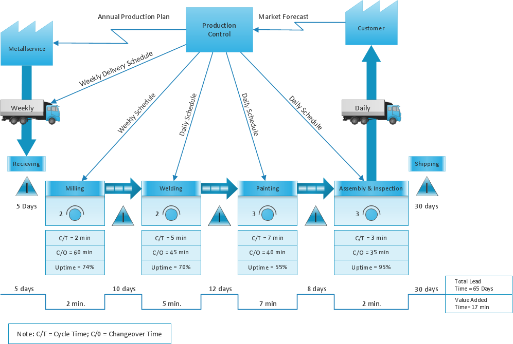 VSM-example