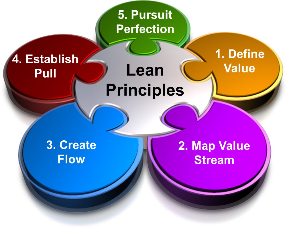 Lean-Principles