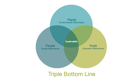 บริหารธุรกิจอย่างยั่งยืนด้วย Triple Bottom Line