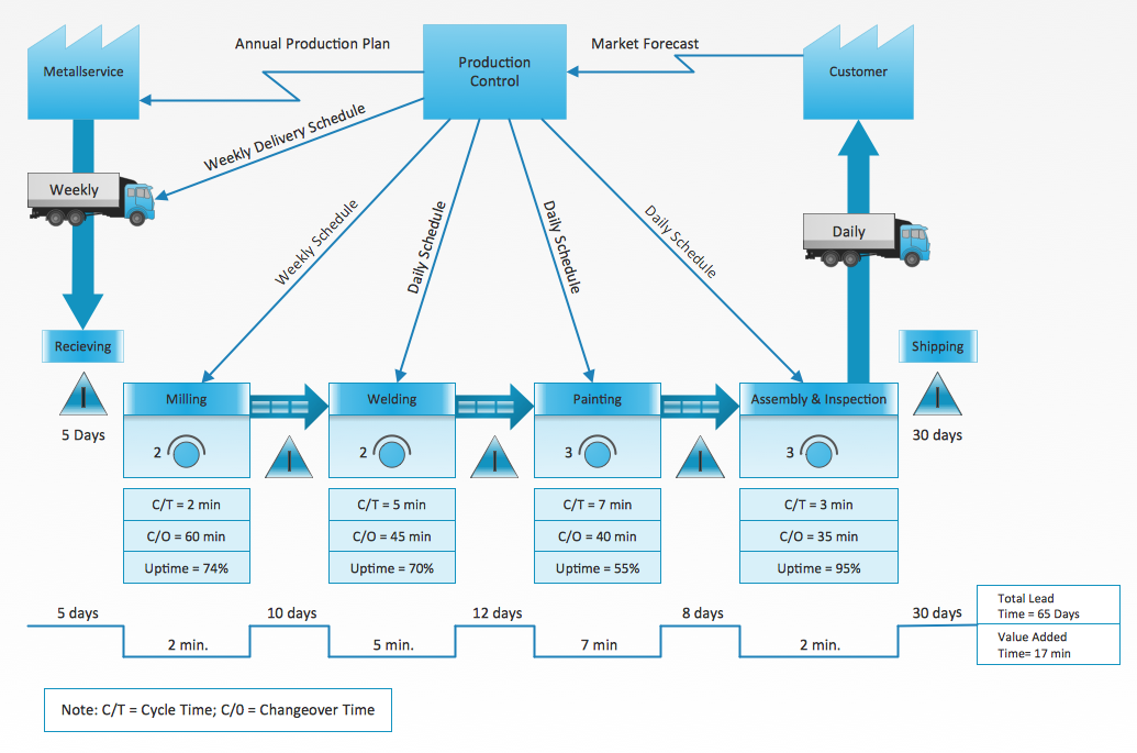 Business-Productivity-Value-Stream-Map-Sample