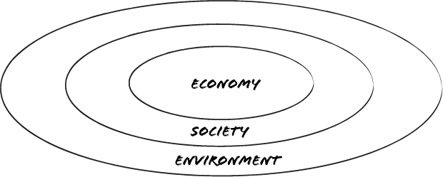 EconomySocietyEnvironment