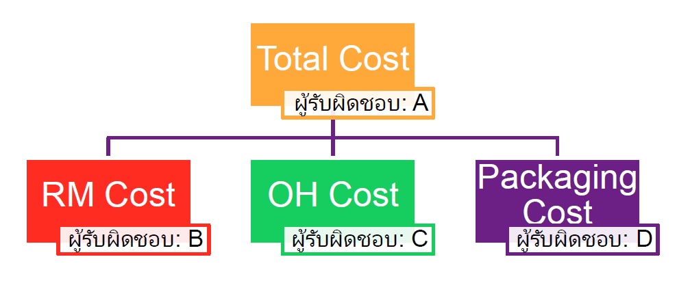 coststructure