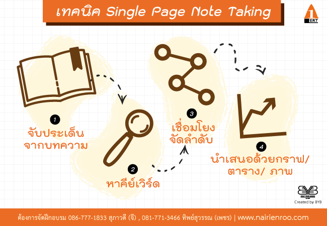 single page note taking หลักสูตร ฝึก อบรม เทคนิค การนำเสนองาน สรุป ทุกอย่าง ลงใน กระดาษ แผ่น เดียว toyota one page note taking one page knowledge sharing หลักสูตร one page นายเรียนรู้ nairienroo อาจารย์ บุญเลิศ คณาธนสาร boonlert kanathanasarn