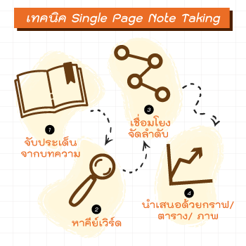 single page note taking หลักสูตร ฝึก อบรม เทคนิค การนำเสนองาน สรุป ทุกอย่าง ลงใน กระดาษ แผ่น เดียว toyota one page note taking one page knowledge sharing หลักสูตร one page นายเรียนรู้ nairienroo อาจารย์ บุญเลิศ คณาธนสาร boonlert kanathanasarn