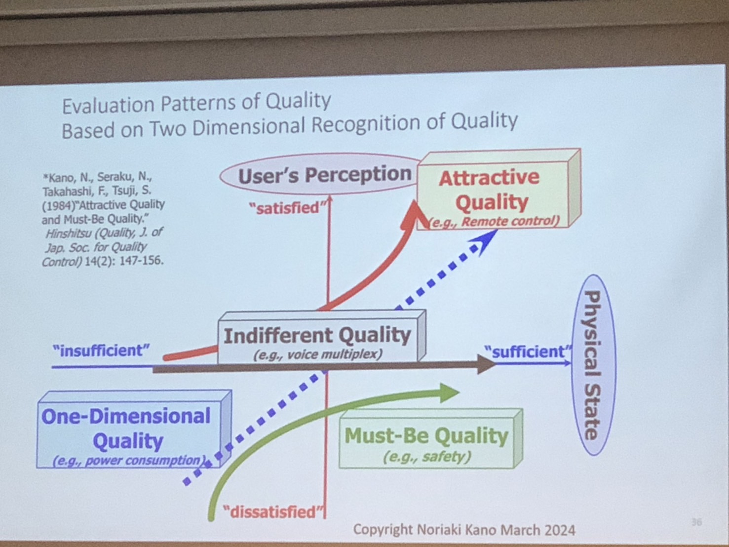 Kano Model